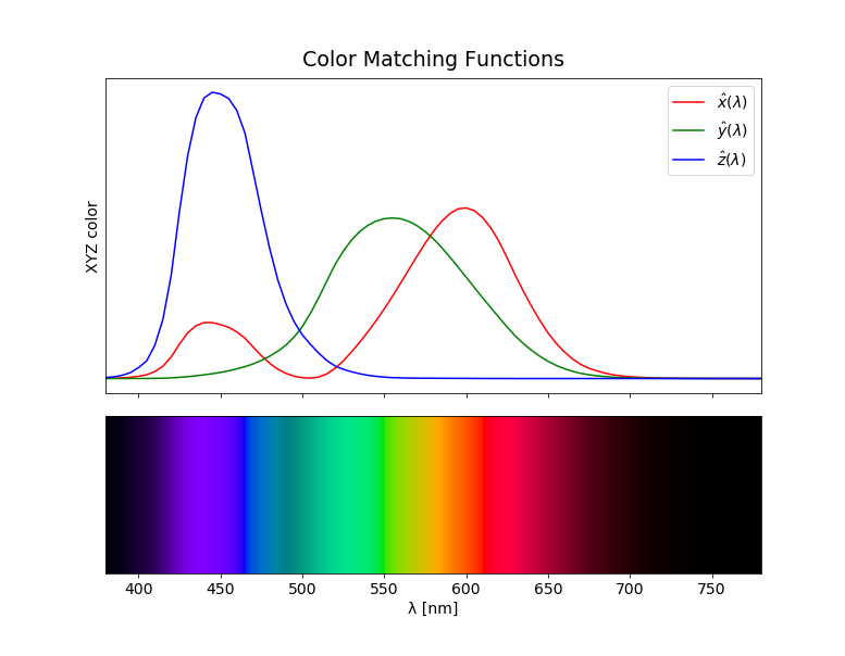 Color Matching Functions