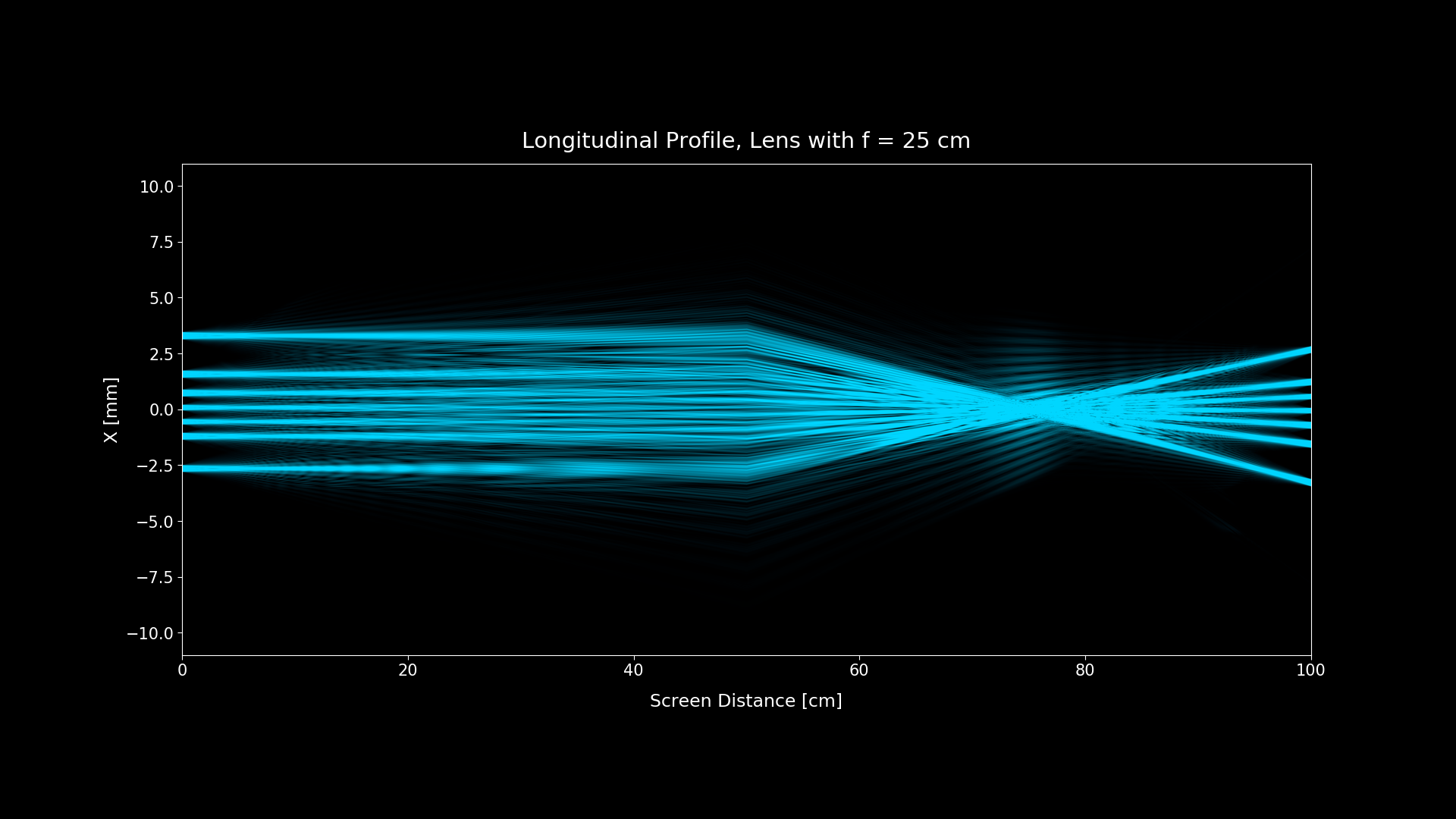 Diffraction simulation with a lens longitudinal profile