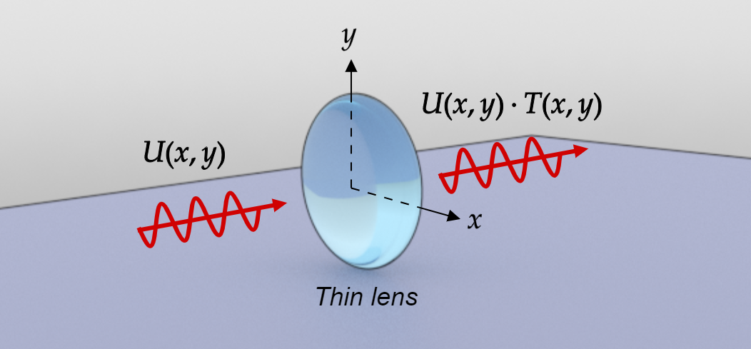 Thin lens modeled as a phase transformation